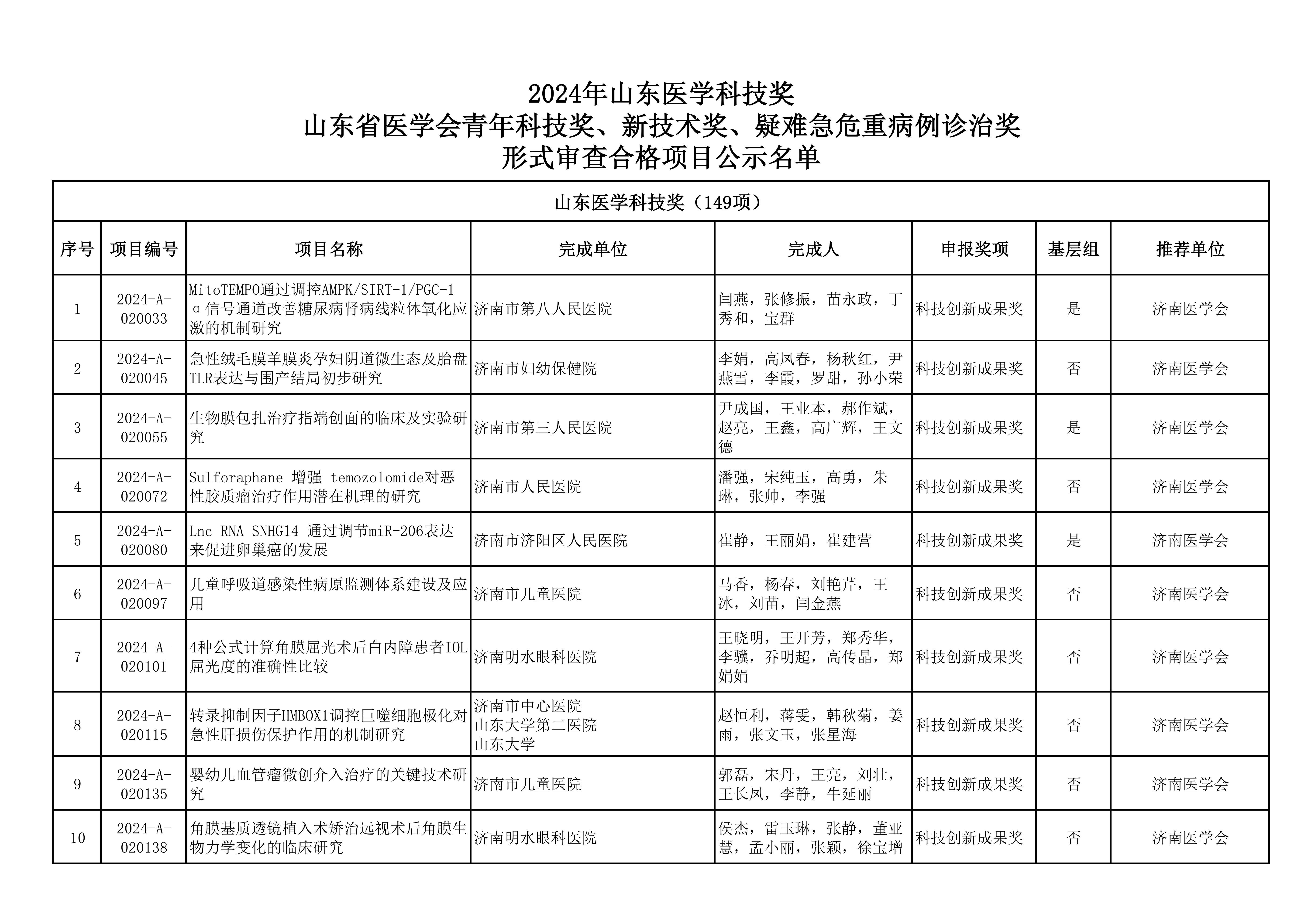 2024年山东医学科技奖  山东省医学会青年科技奖、新技术奖、疑难急危重病例诊治奖形式审查合格项目公示