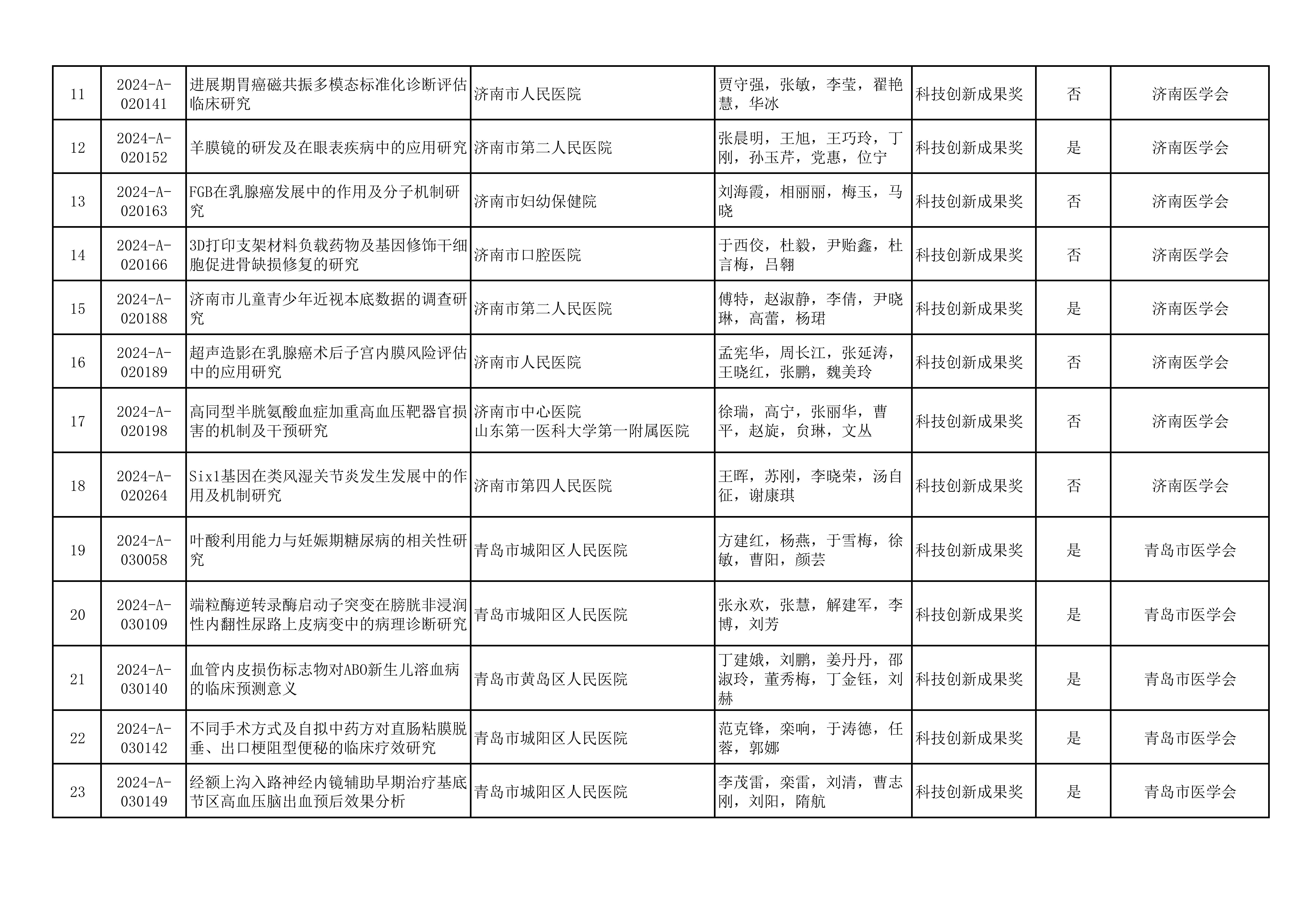 2024年山东医学科技奖  山东省医学会青年科技奖、新技术奖、疑难急危重病例诊治奖形式审查合格项目公示