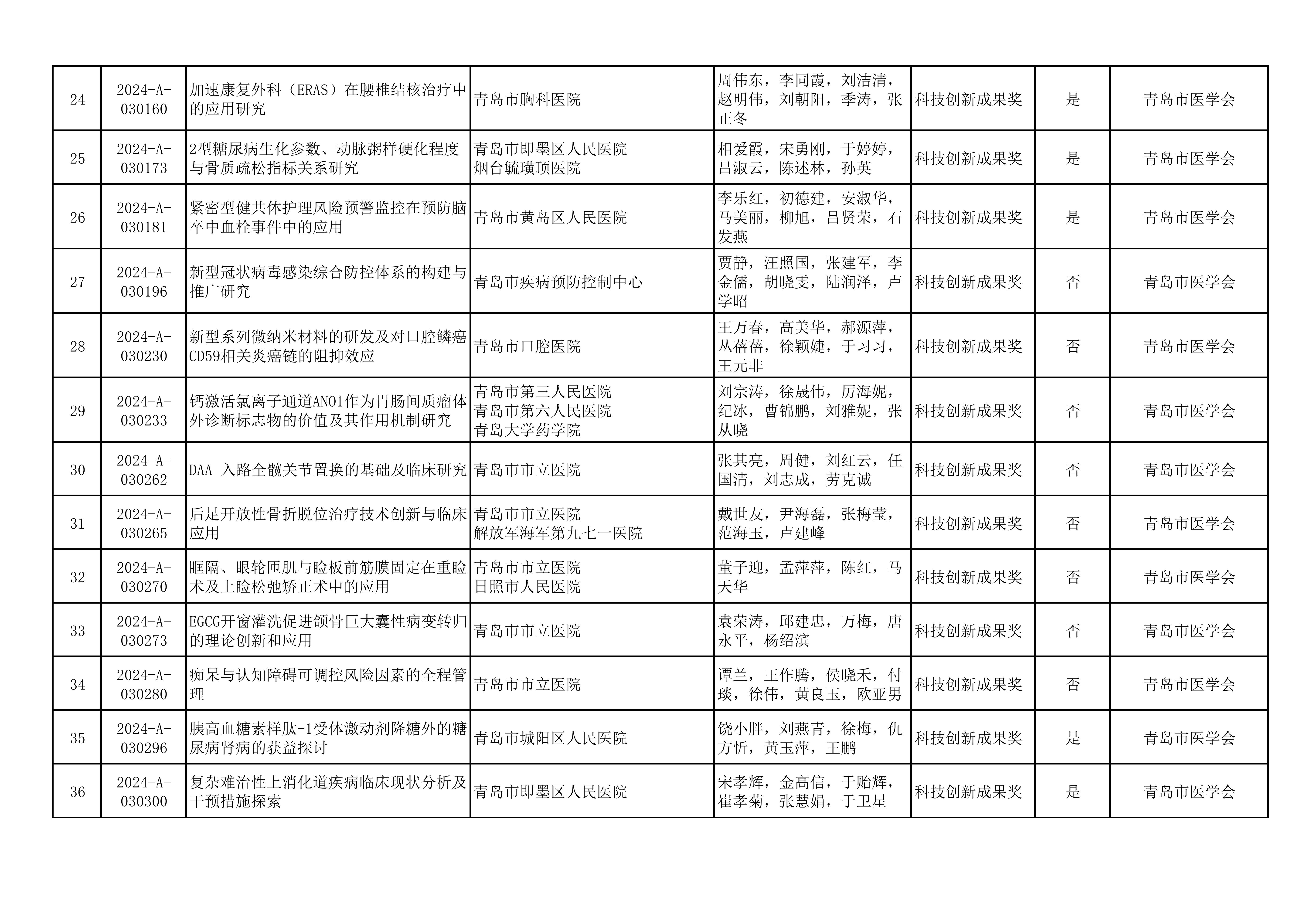 2024年山东医学科技奖  山东省医学会青年科技奖、新技术奖、疑难急危重病例诊治奖形式审查合格项目公示