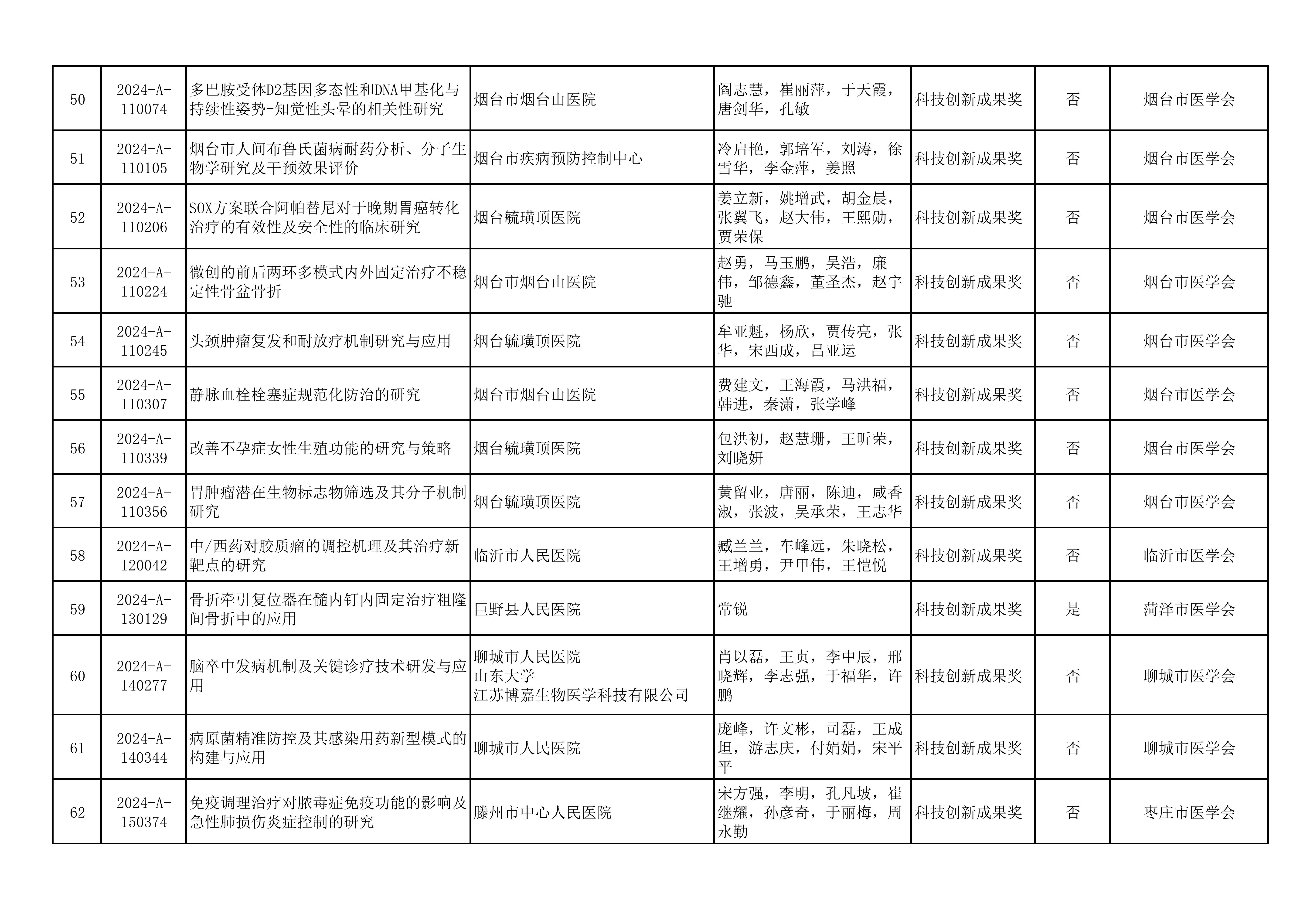 2024年山东医学科技奖  山东省医学会青年科技奖、新技术奖、疑难急危重病例诊治奖形式审查合格项目公示