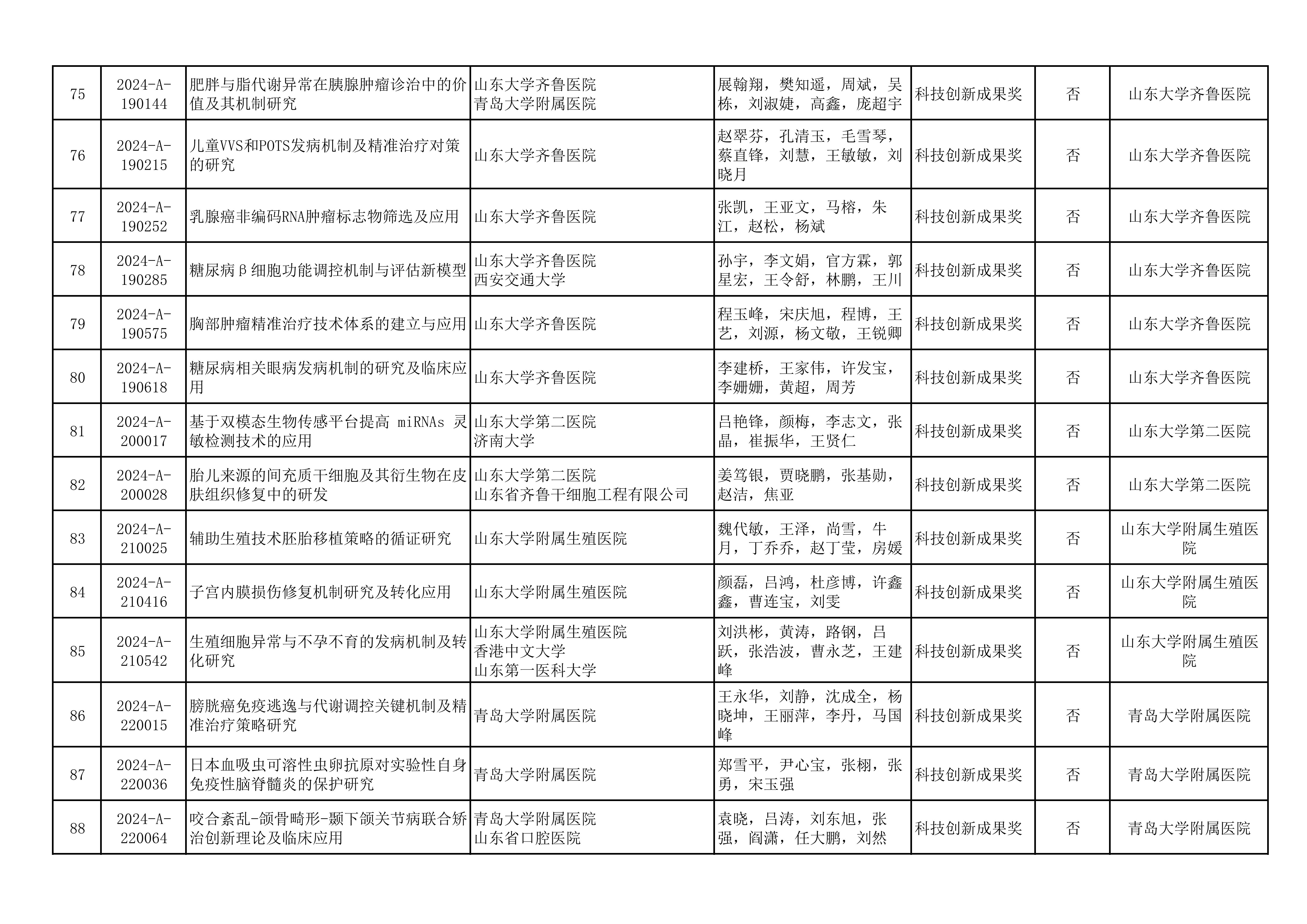 2024年山东医学科技奖  山东省医学会青年科技奖、新技术奖、疑难急危重病例诊治奖形式审查合格项目公示