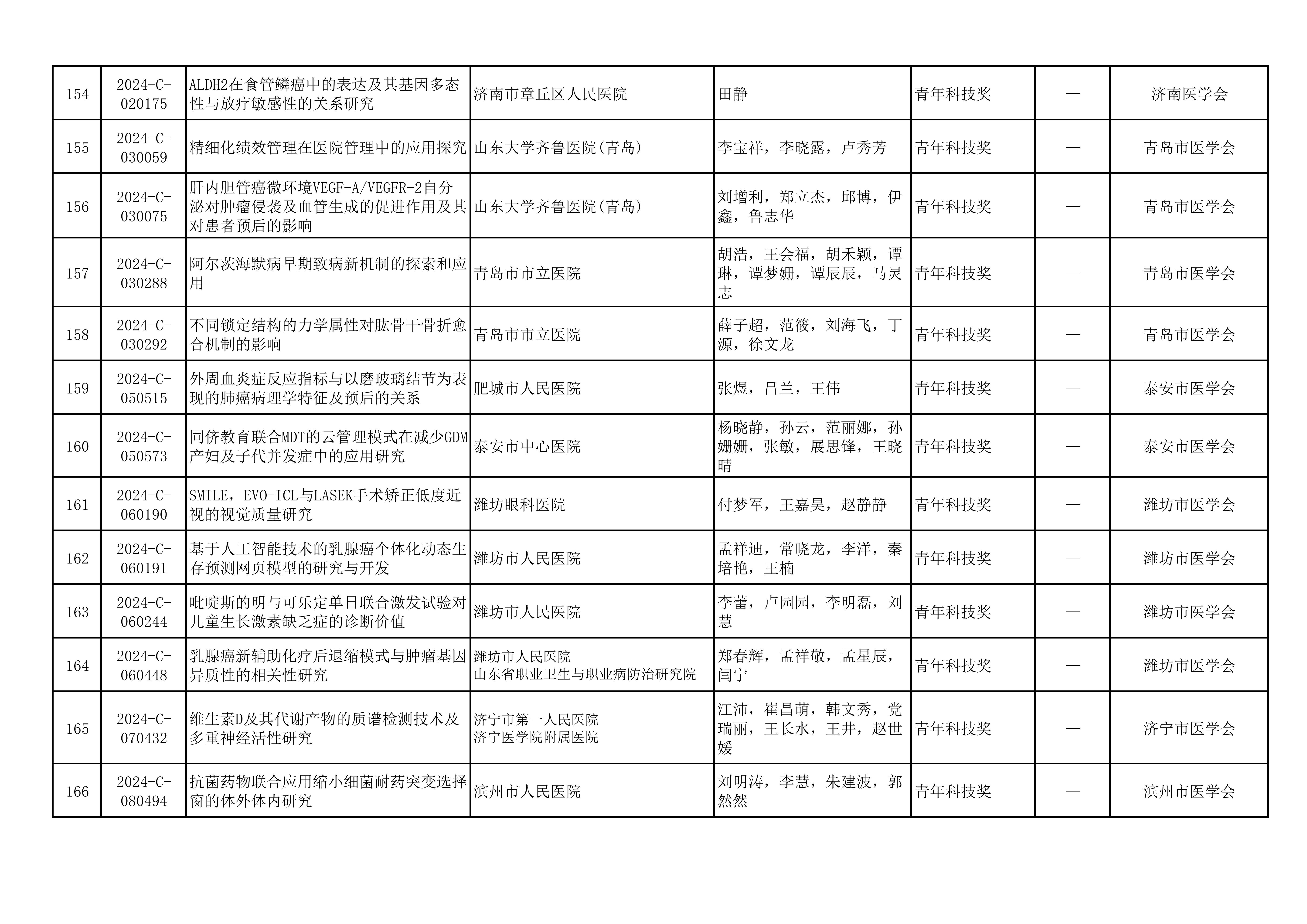2024年山东医学科技奖  山东省医学会青年科技奖、新技术奖、疑难急危重病例诊治奖形式审查合格项目公示