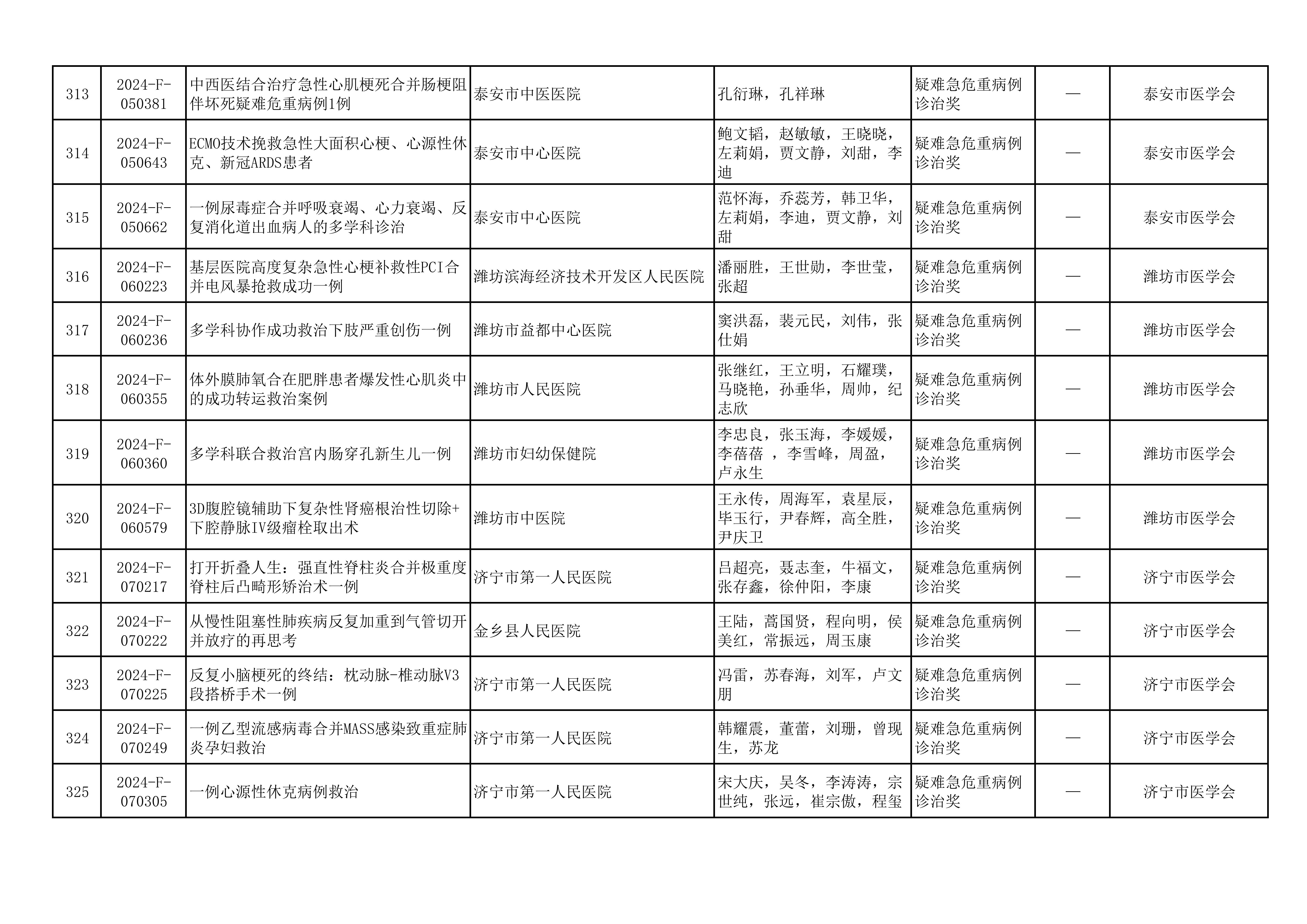 2024年山东医学科技奖  山东省医学会青年科技奖、新技术奖、疑难急危重病例诊治奖形式审查合格项目公示